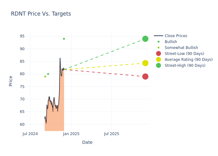 price target chart