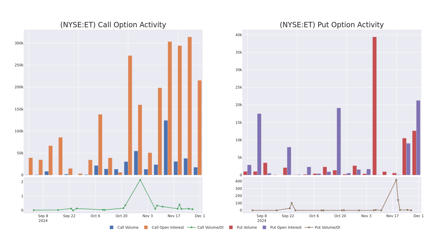 Options Call Chart