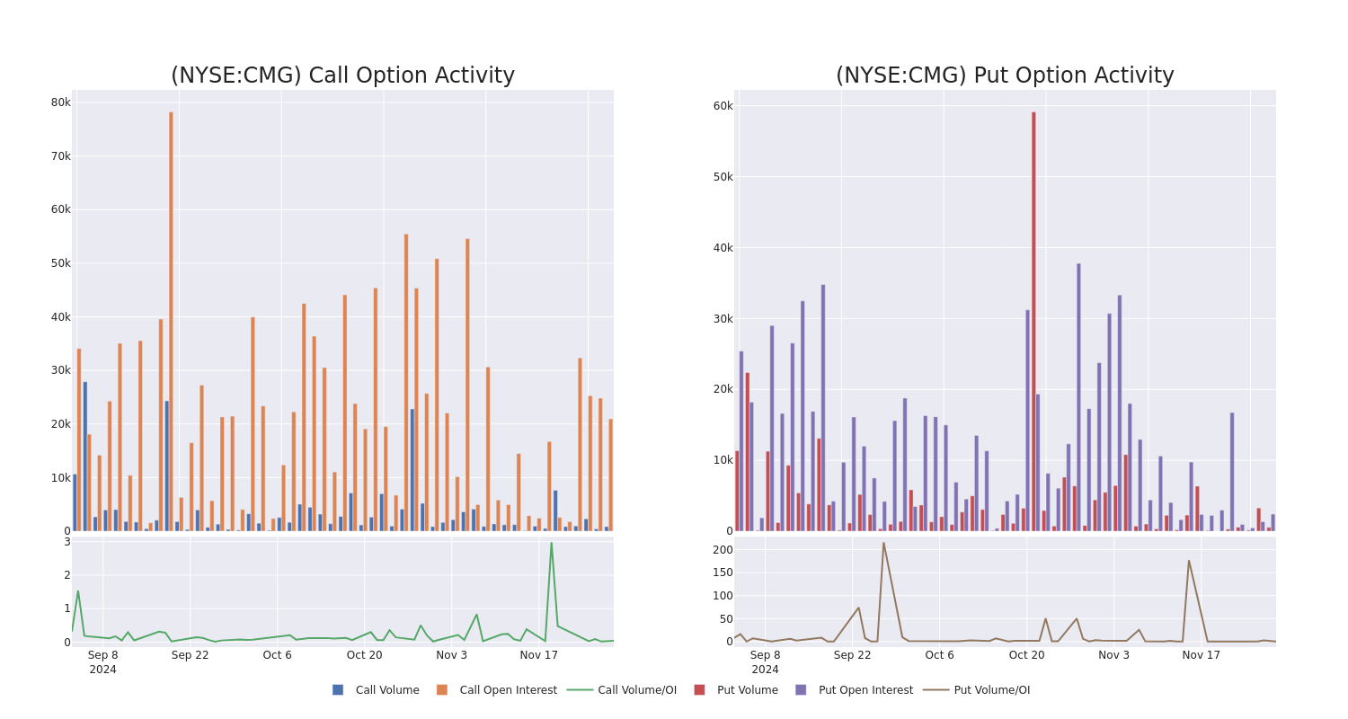 Options Call Chart