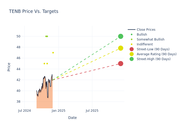 price target chart