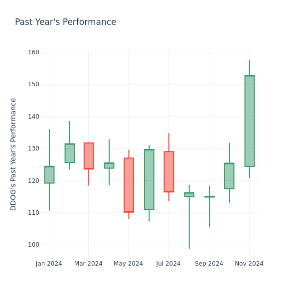 Past Year Chart