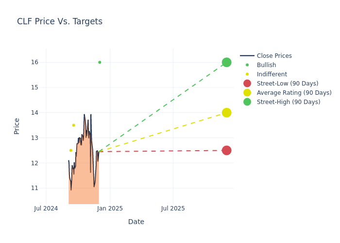 price target chart