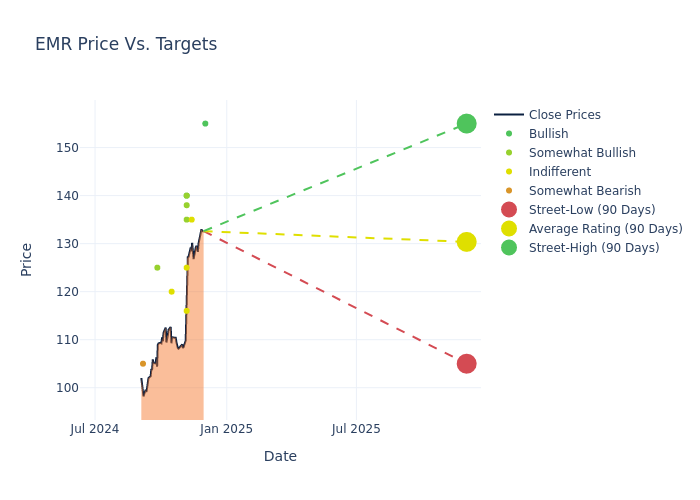 price target chart