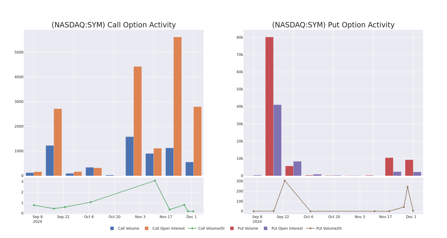 Options Call Chart