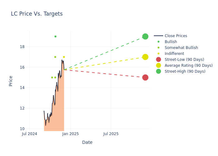 price target chart