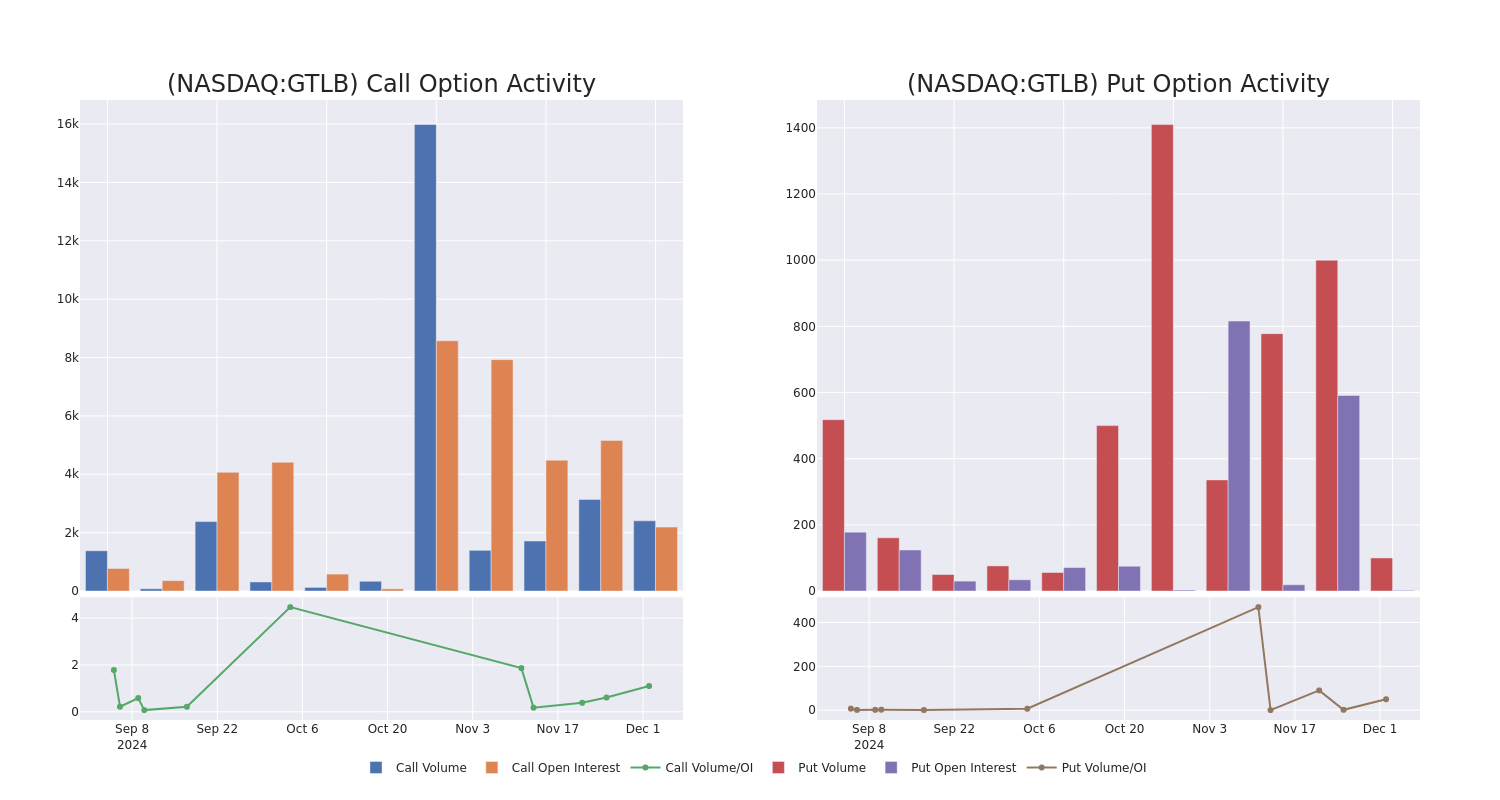 Options Call Chart