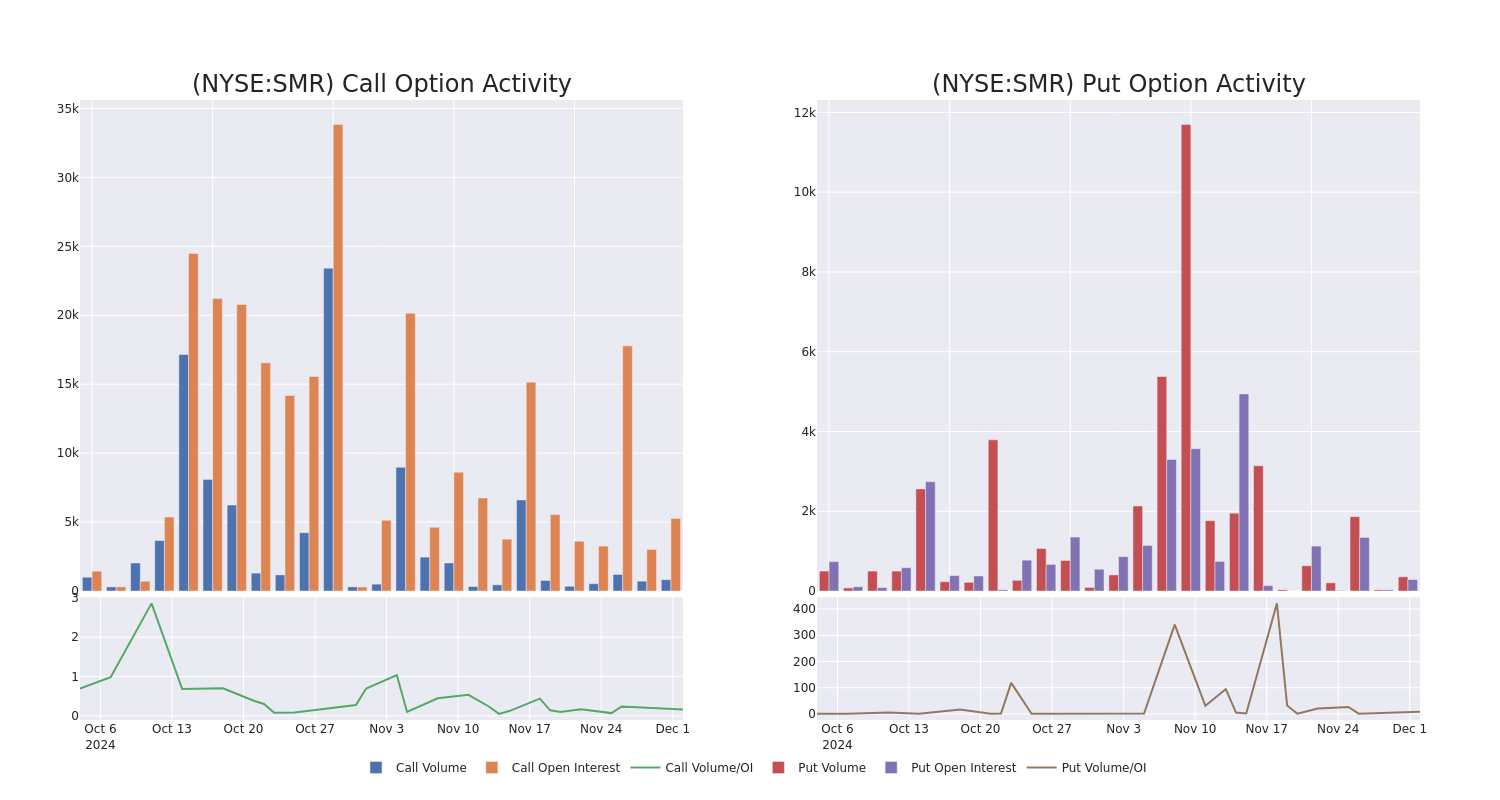 Options Call Chart