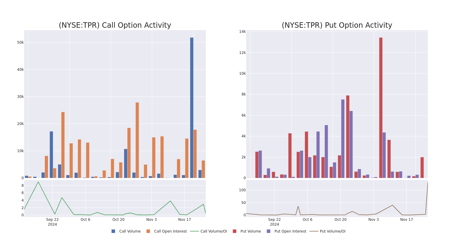 Options Call Chart