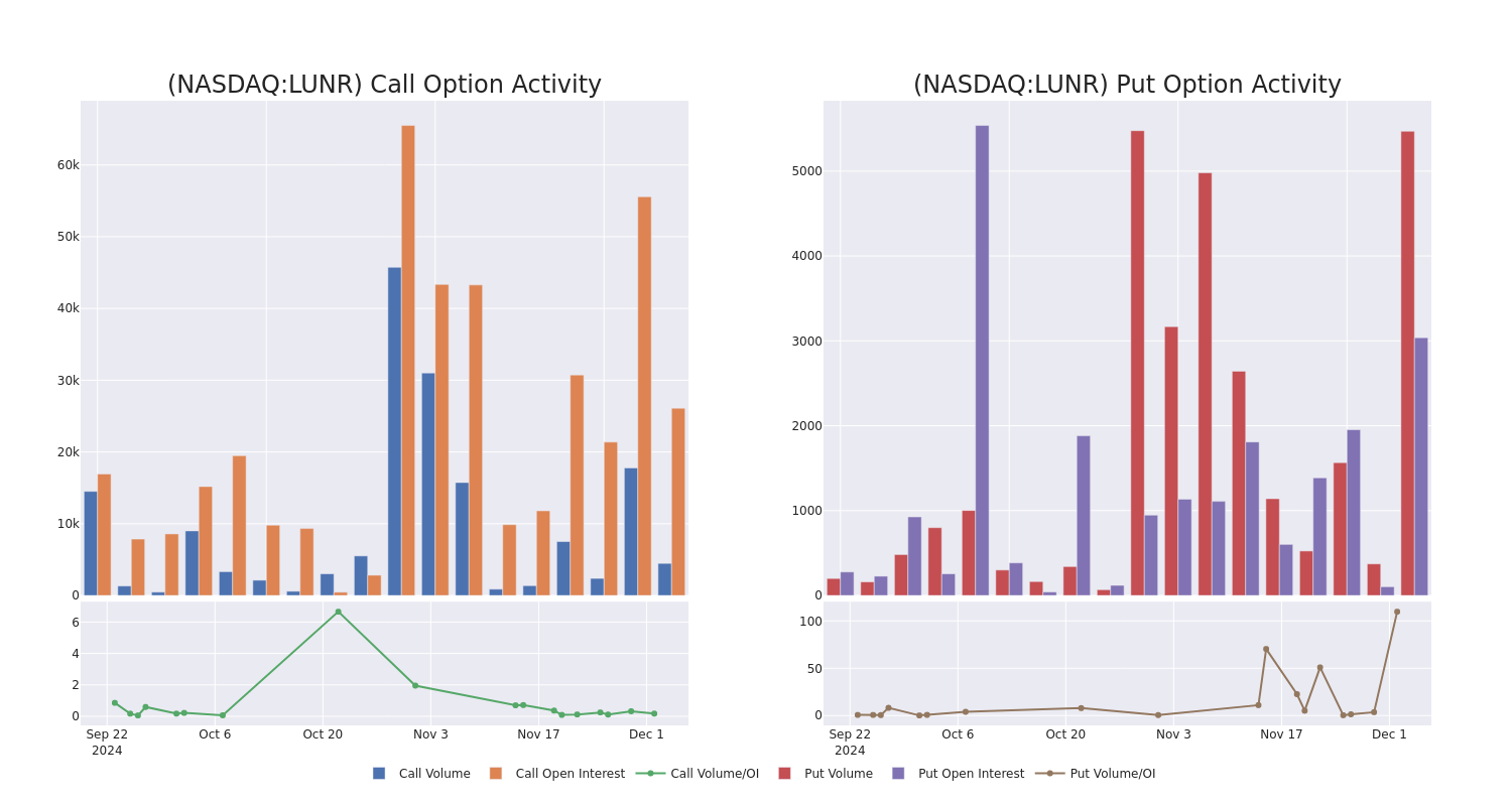 Options Call Chart