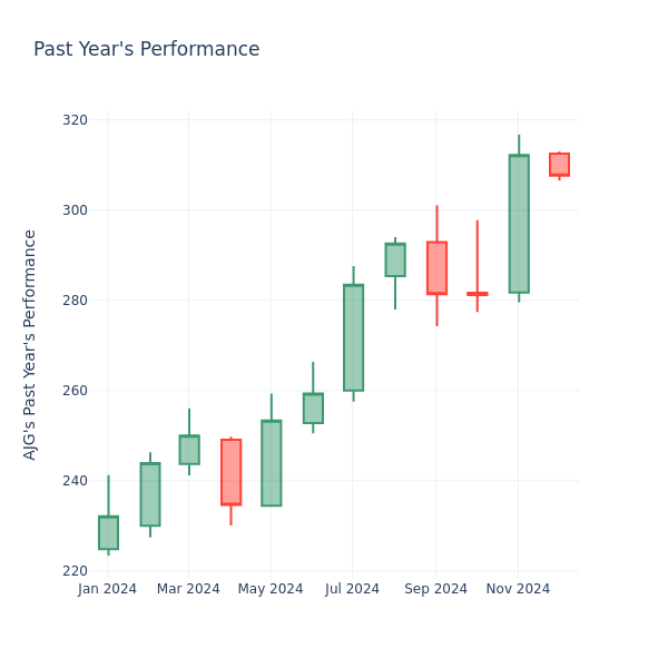 Past Year Chart