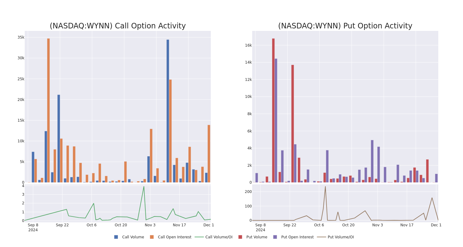 Options Call Chart