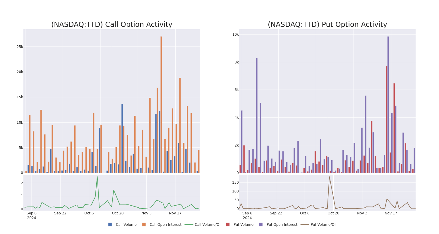 Options Call Chart