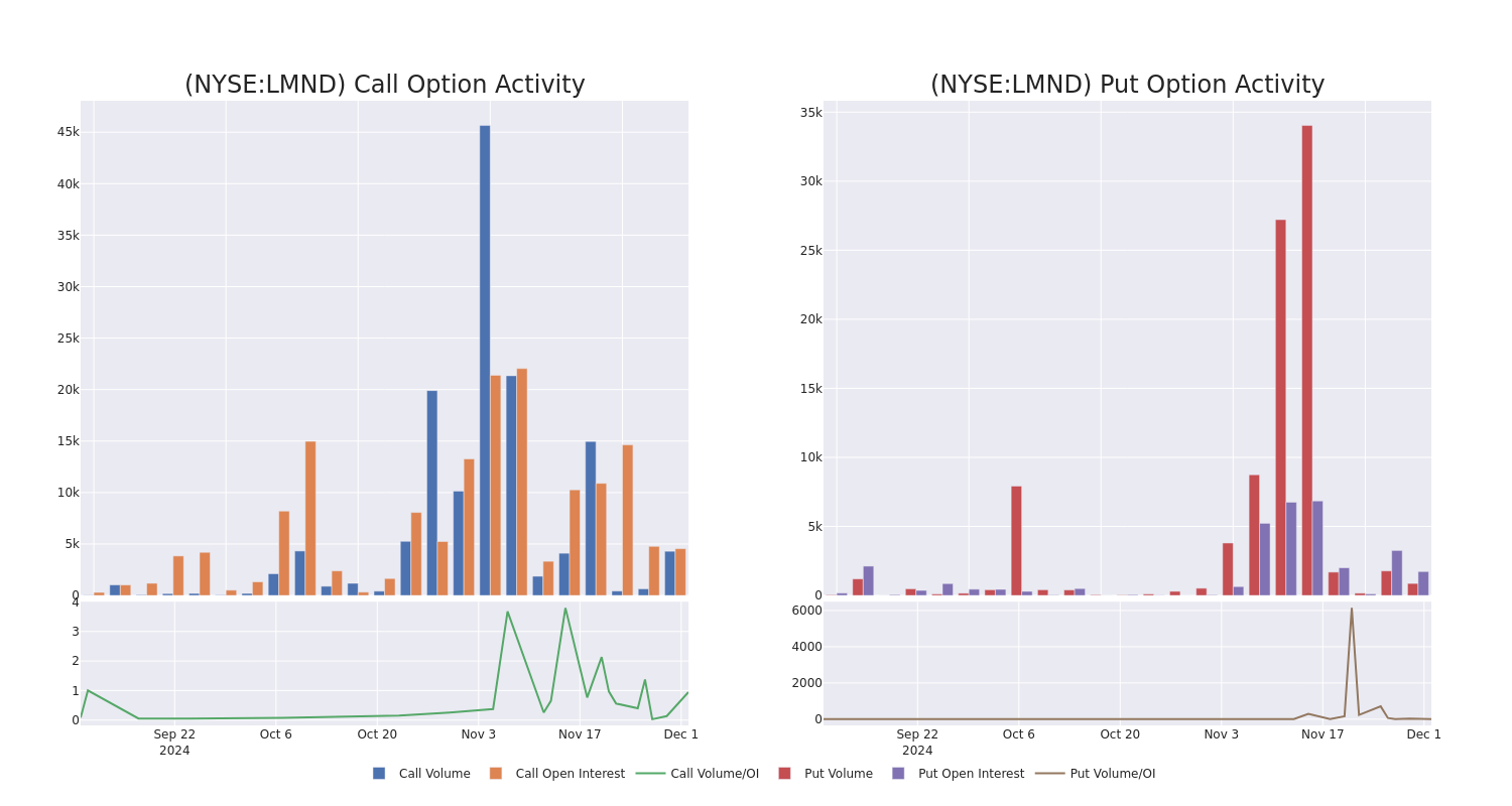 Options Call Chart