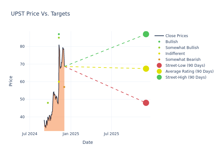 price target chart