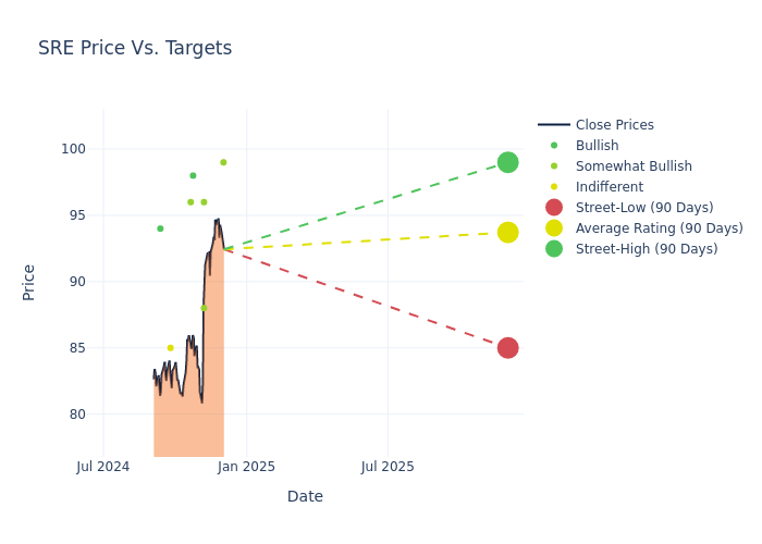 price target chart