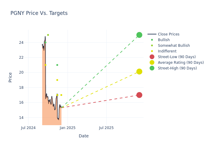 price target chart