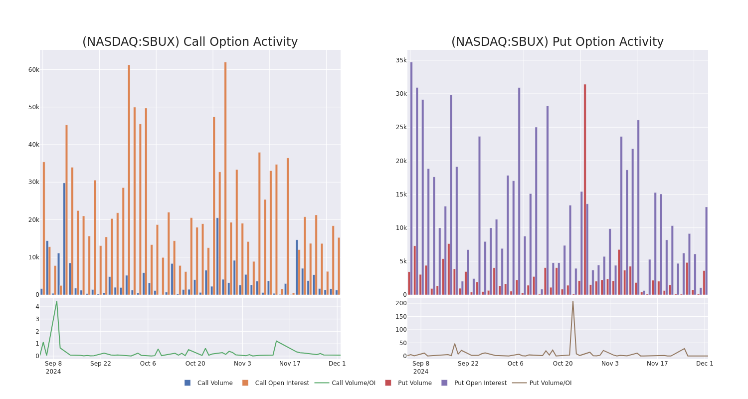 Options Call Chart