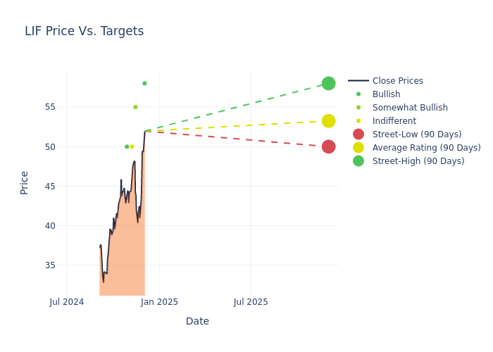 price target chart