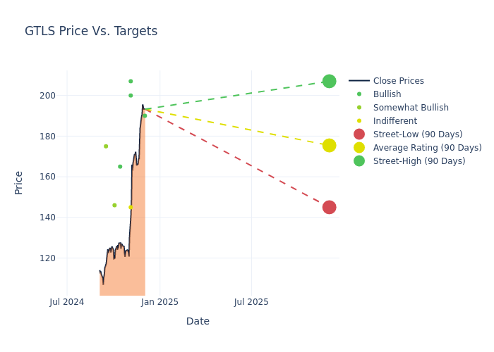 price target chart