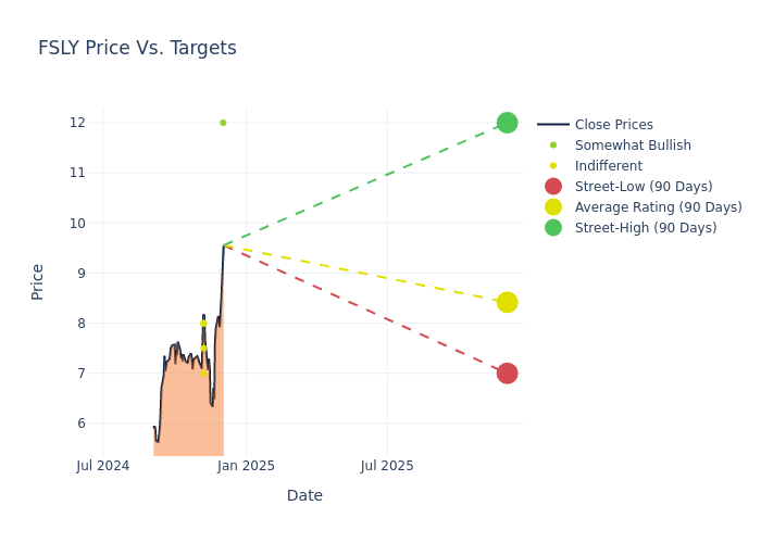 price target chart