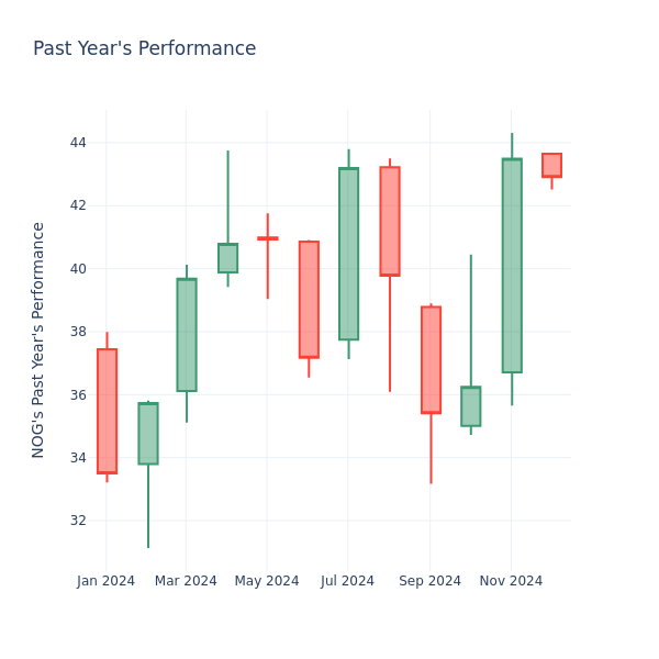 Past Year Chart