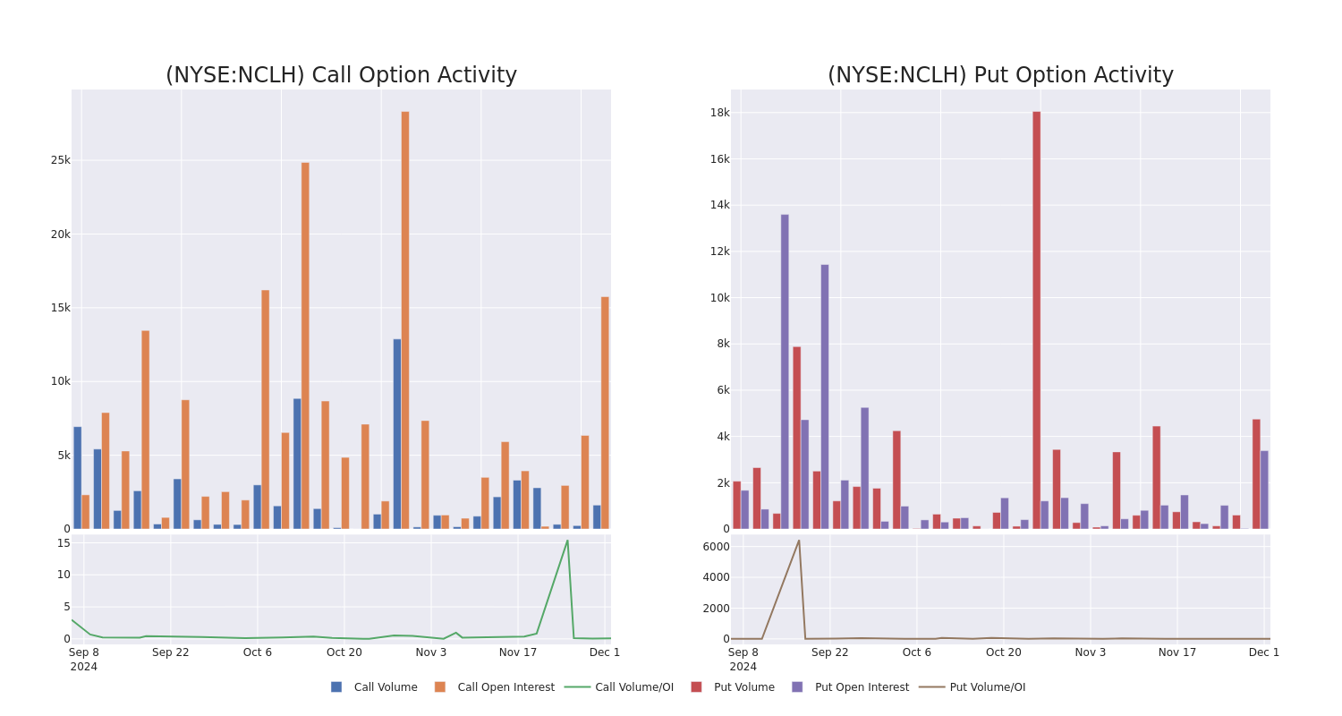 Options Call Chart