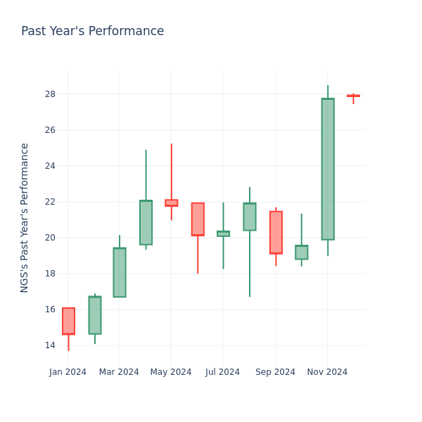 Past Year Chart