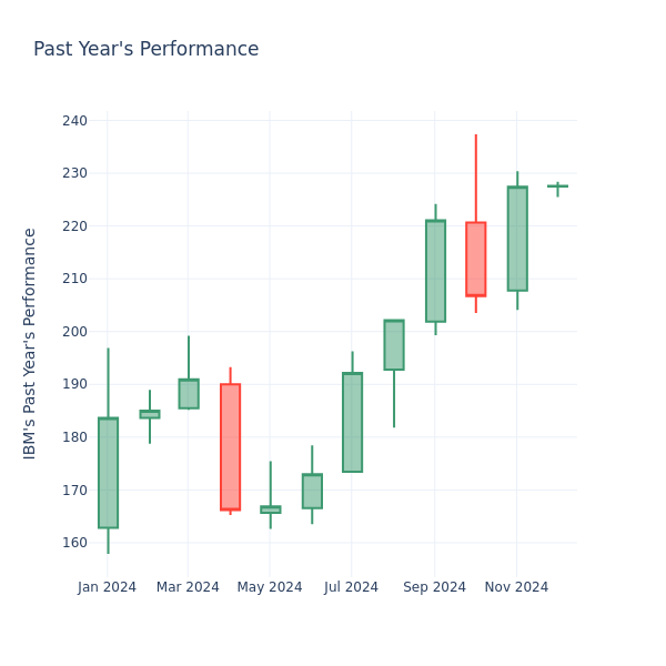 Past Year Chart