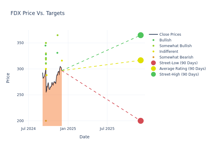 price target chart