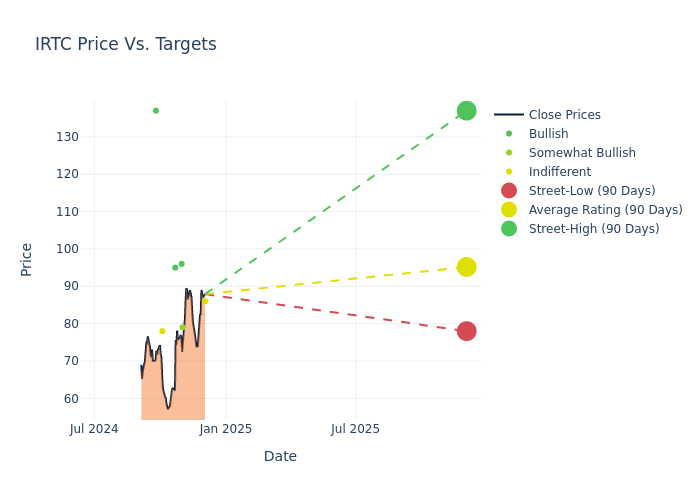 price target chart