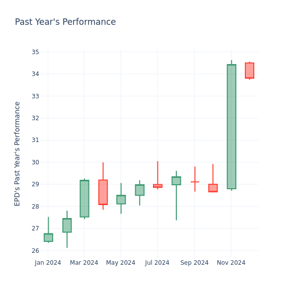 Past Year Chart