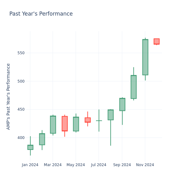 Past Year Chart