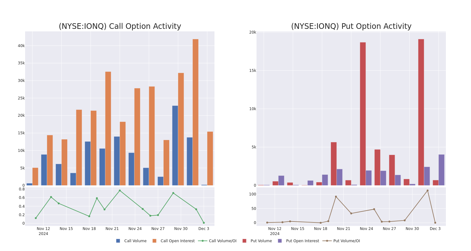 Options Call Chart