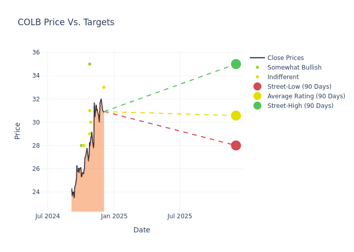 price target chart