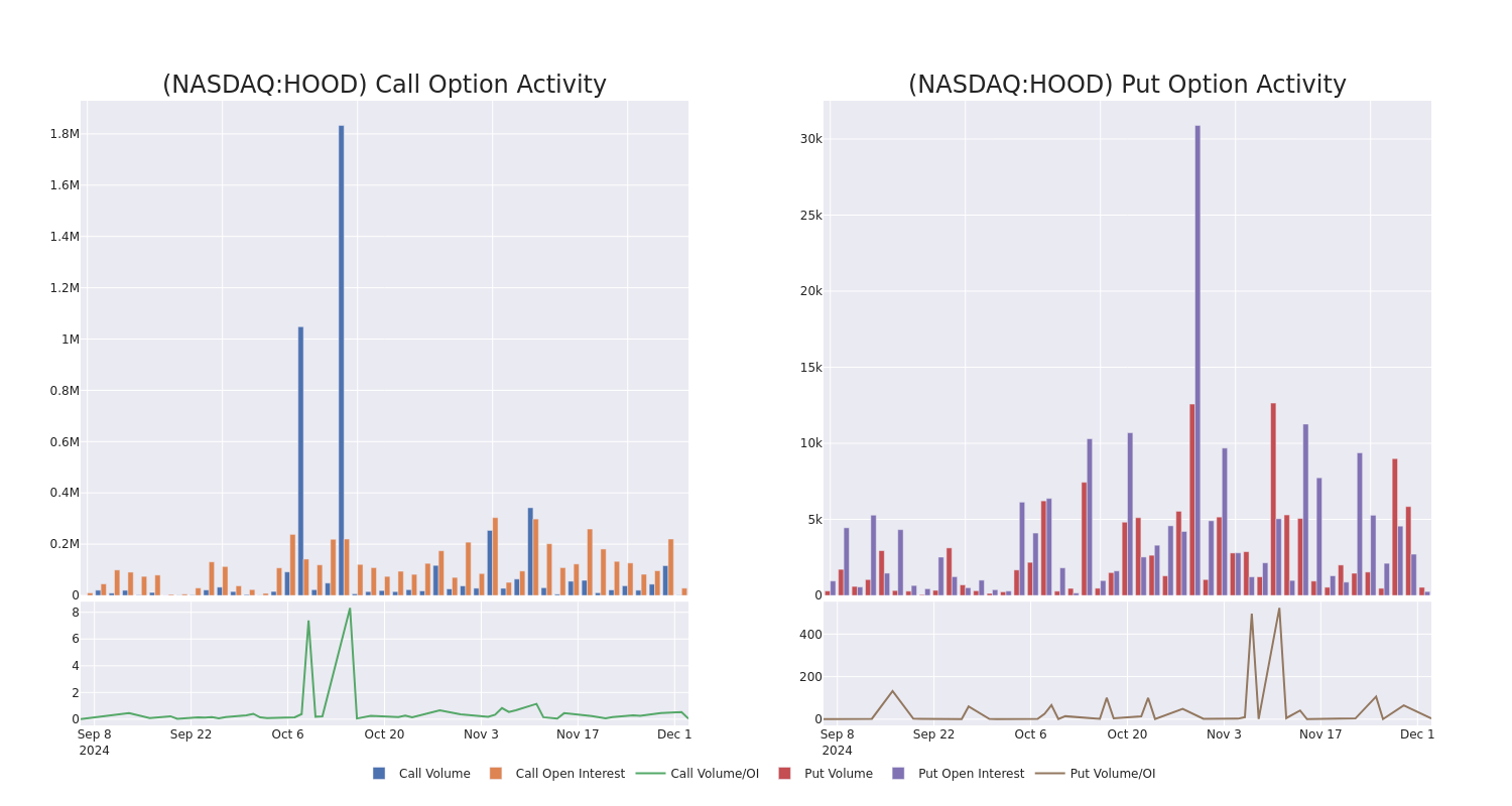 Options Call Chart