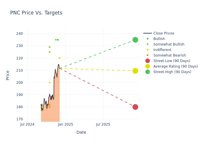 price target chart