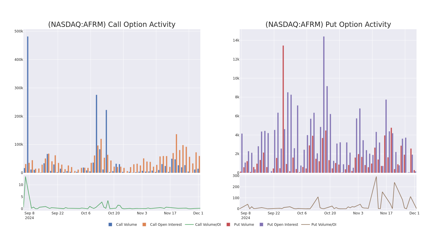 Options Call Chart