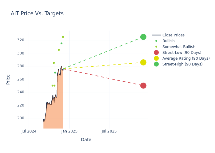 price target chart