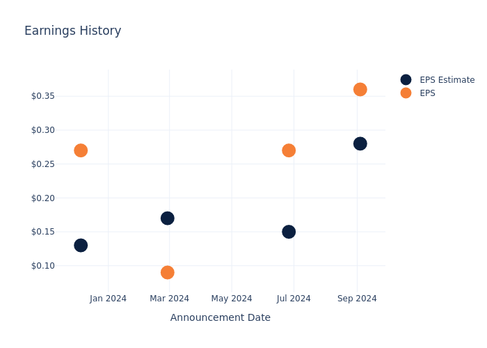 eps graph