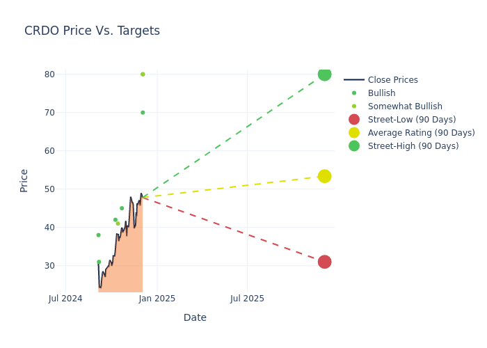 price target chart