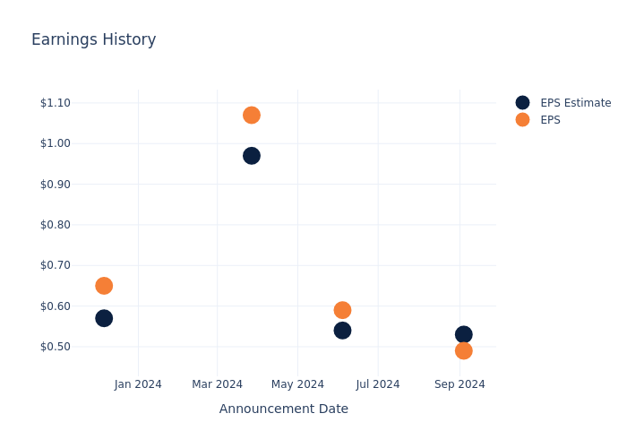 eps graph