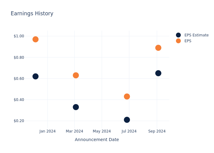 eps graph