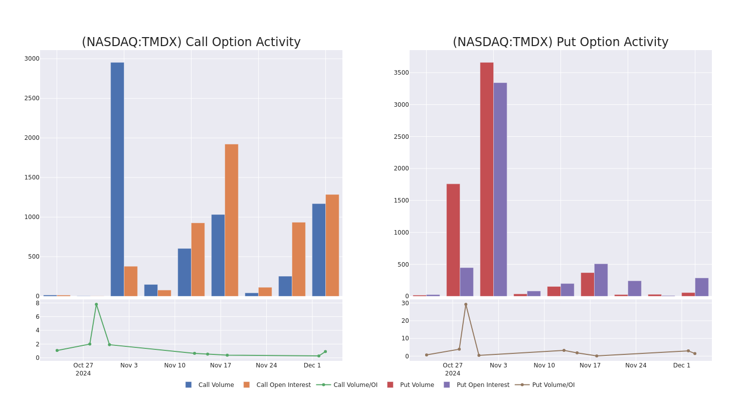 Options Call Chart