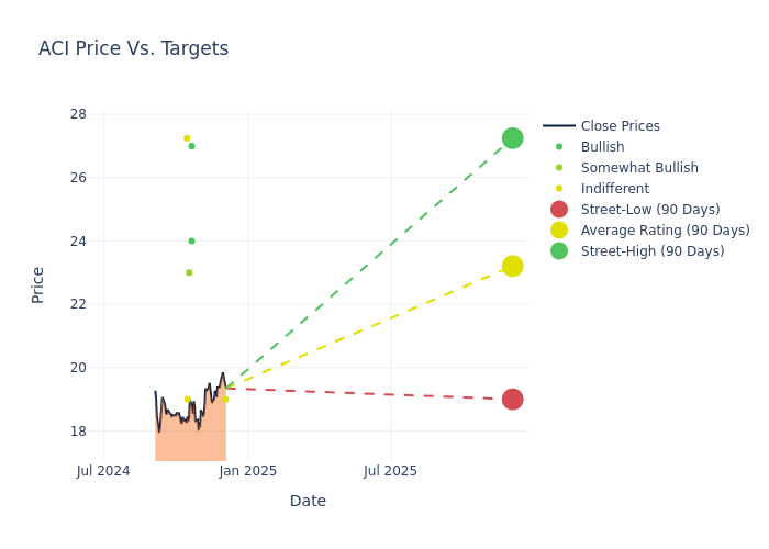 price target chart