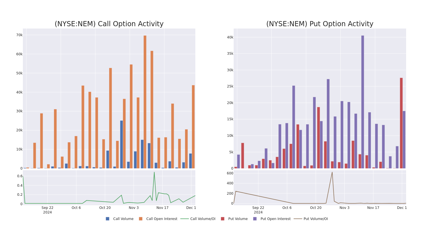 Options Call Chart