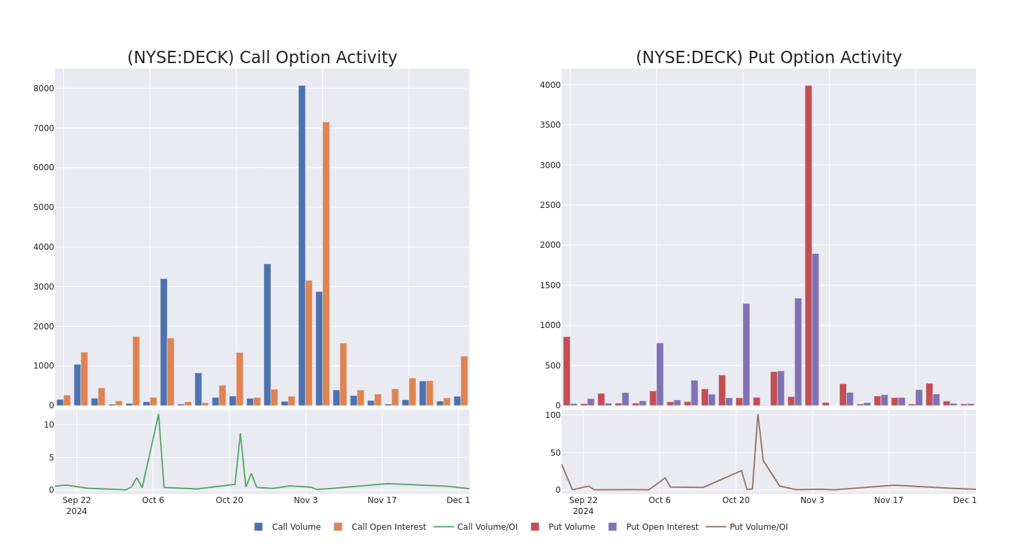 Options Call Chart