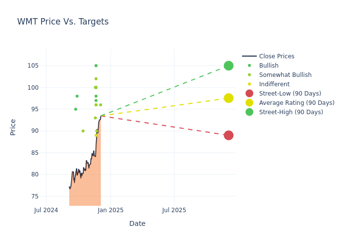 price target chart