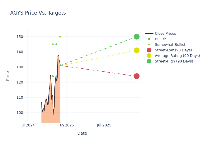 price target chart