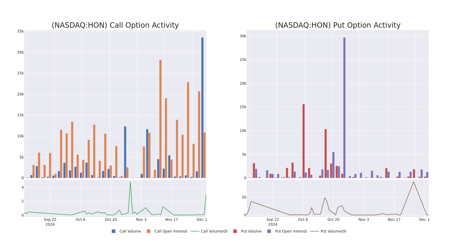 Options Call Chart