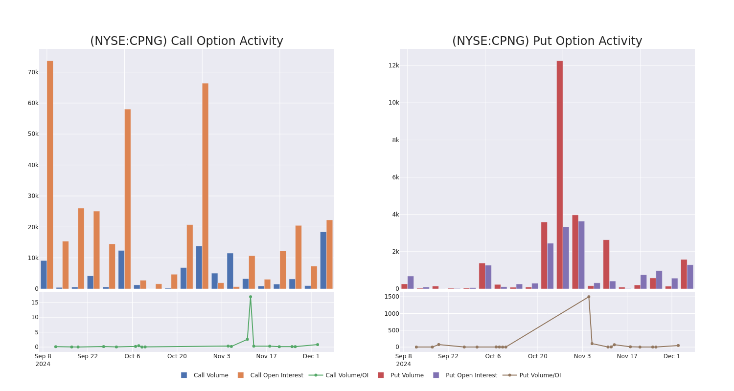 Options Call Chart